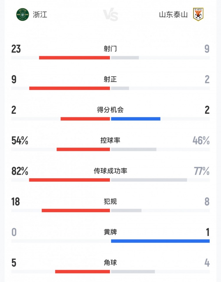 浙江4-1大胜泰山,射门数据碾压
