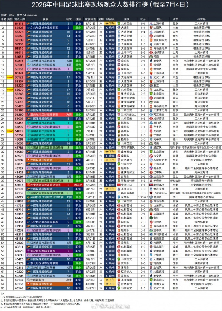 大连英博主场60122人，2026观众榜第14位