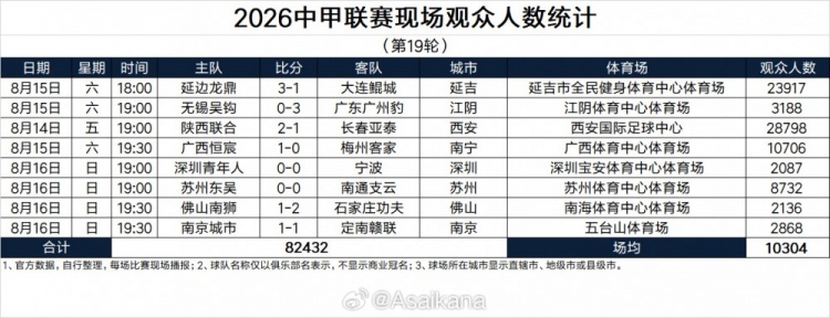 中甲19轮现场观众:陕西联合vs亚泰、延边龙鼎vs大连鲲城超2万