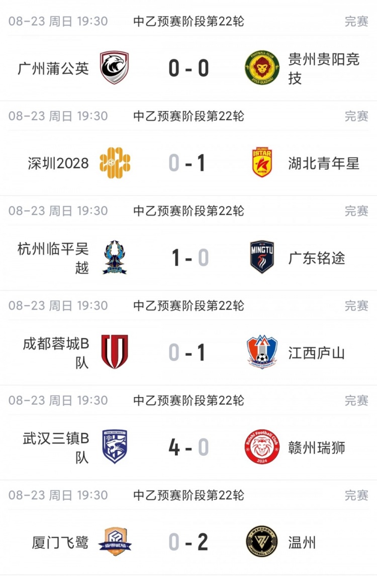 中乙综述:预赛全部结束!争冠组8席出炉:贵阳竞技、泰山B队领衔