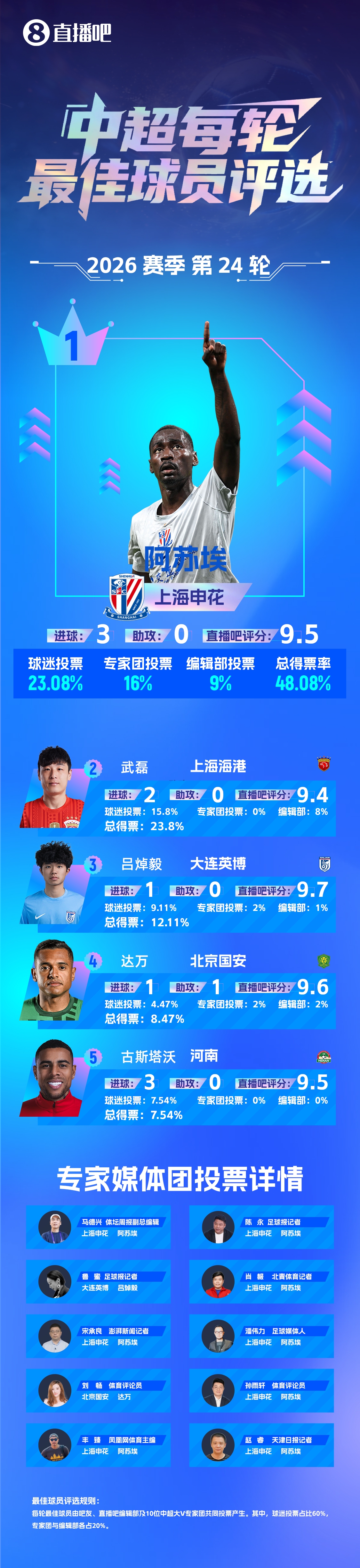 【直播吧】中超第24轮最佳：阿苏埃帽子戏法！力压武磊首次当选