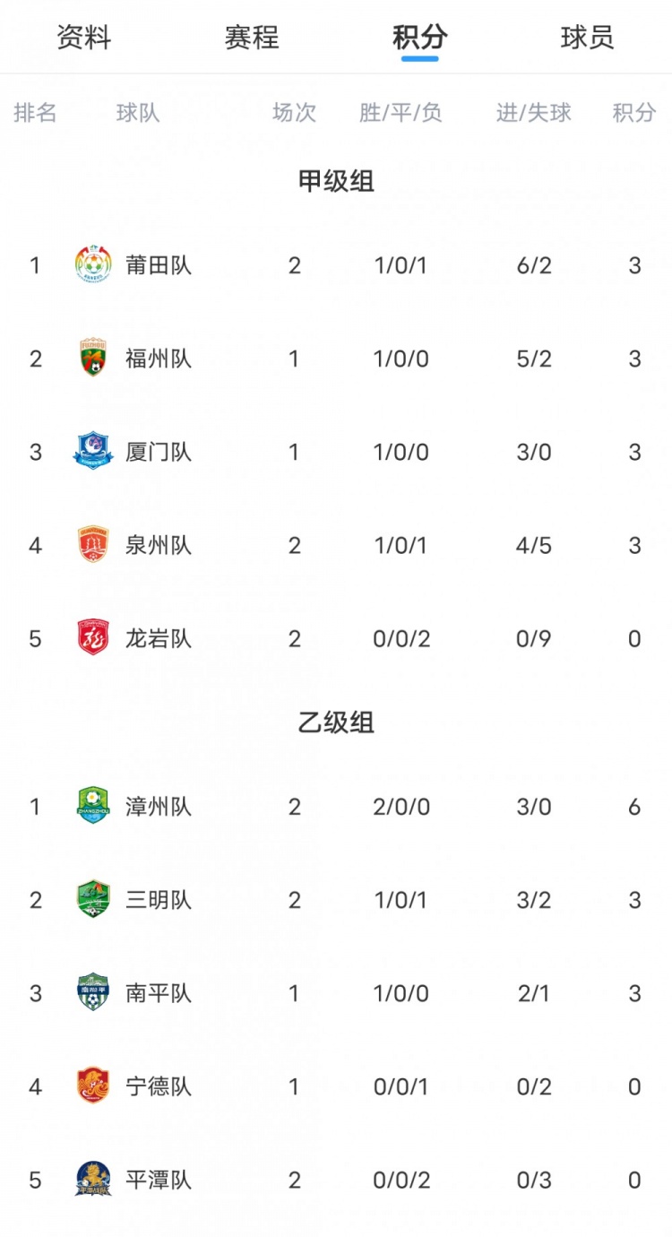 闽超积分榜:莆田两连胜暂列甲组第一 厦门福州二三 乙组第一漳州