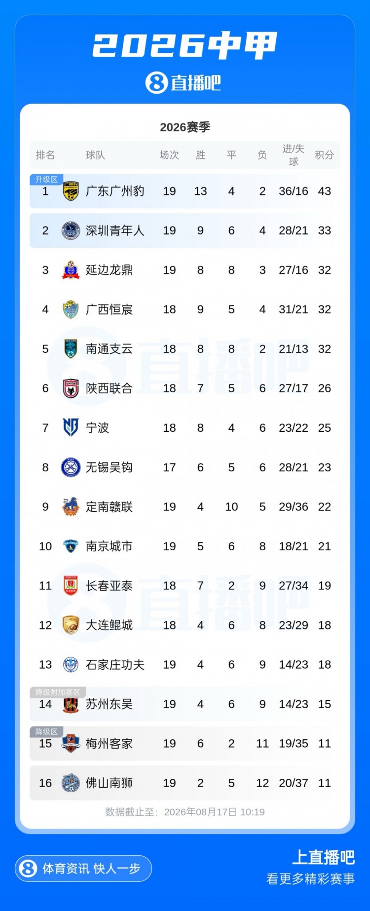 中甲积分榜:广州豹10分优势领跑,第二至第五仅差1分