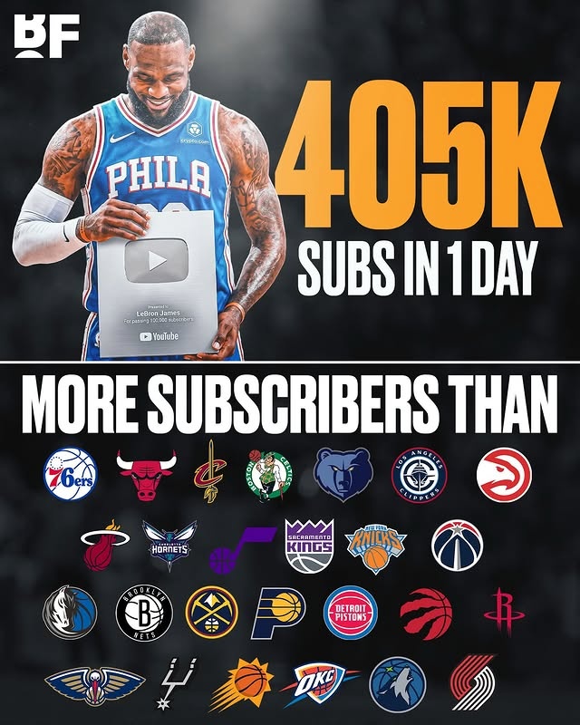 流量太夸张!詹姆斯YouTube开通仅1天 订阅数已超过26支NBA球队